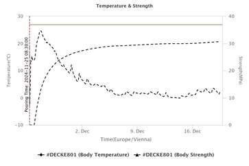 concrete maturity measurement